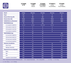 Vitamin E T8 MAX 400IE/50mg 20 Die einzigartigen und unvergleichlichen Vitamin-E-Formeln von Kala Health