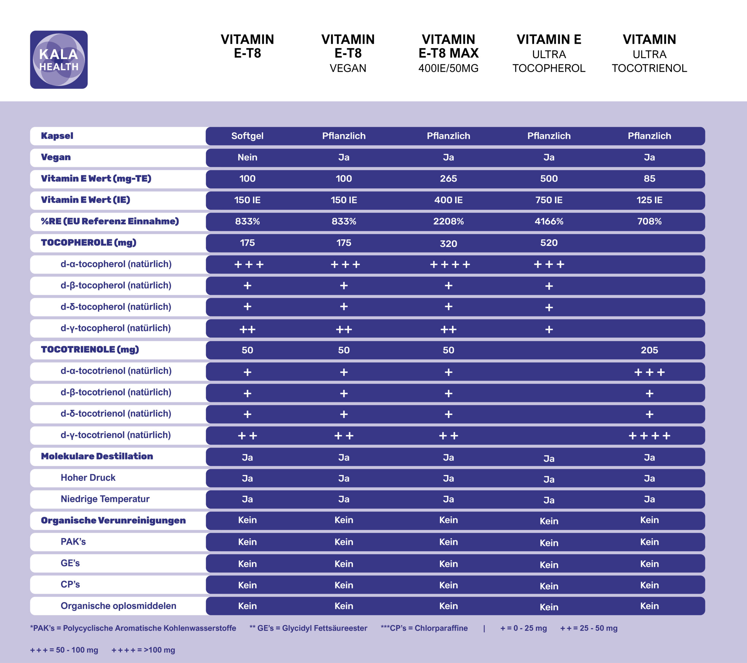 Die einzigartigen und unvergleichlichen Vitamin-E-Formeln von Kala Health