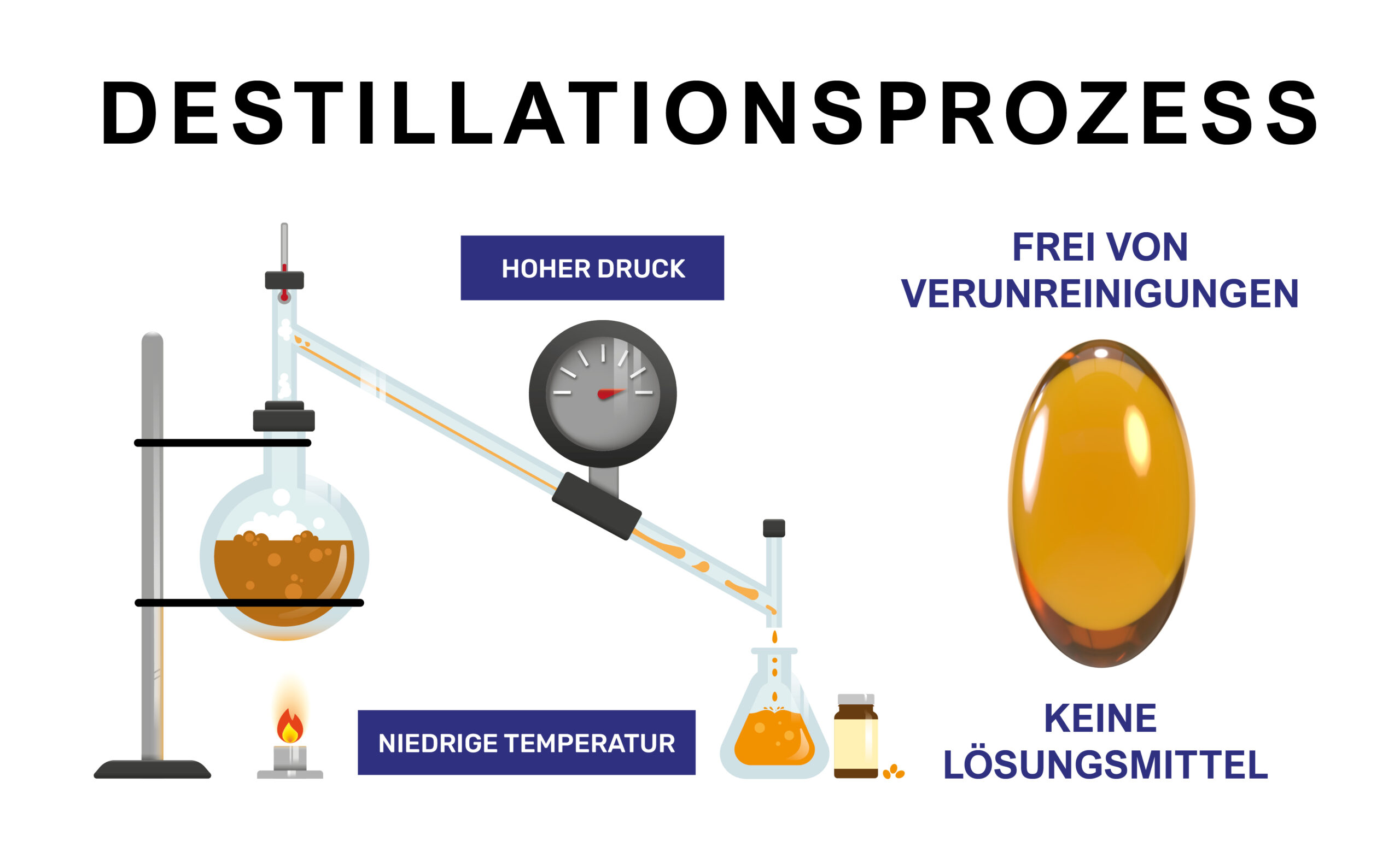 Vitamine E_distillation_DU Der vierfache Destillationsprozess von Vitamin E von Kala Health