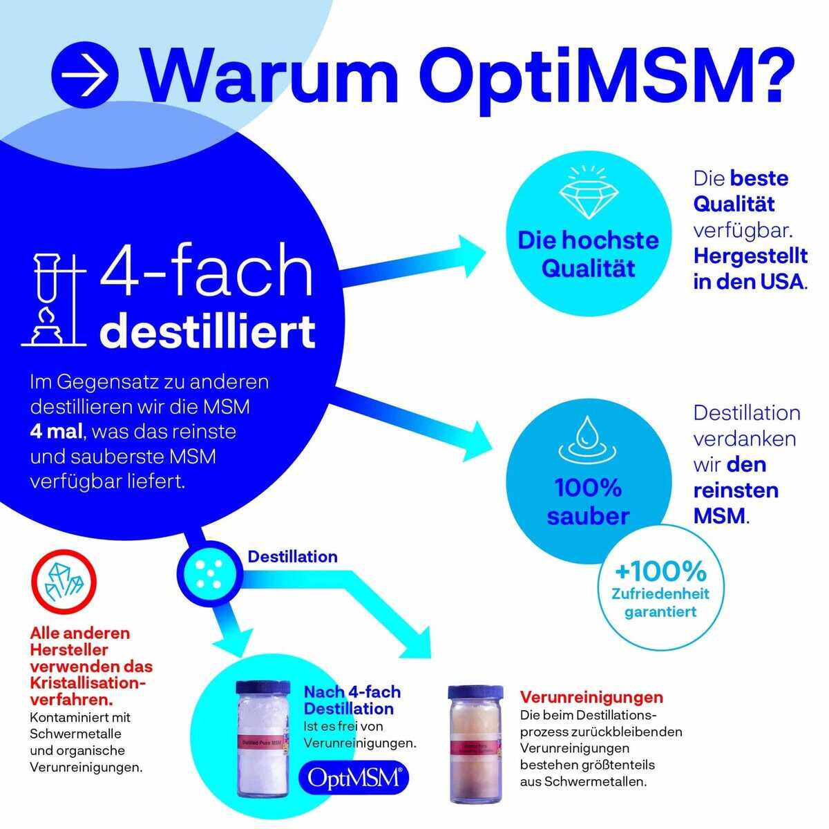 Welches MSM ist das beste? 1 welches msm ist das beste