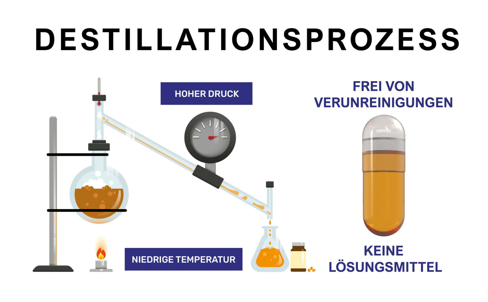 Das 4-fache Destillationsverfahren von Vitamin-E-Öl von Kala Health