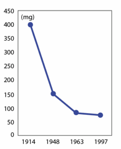Grafik, die den Rückgang des durchschnittlichen Mineralgehalts in Gemüse in den Vereinigten Staaten von 1914 bis 1997 zeigt. Die Linie fällt von circa 400 mg im Jahr 1914 auf circa 75 mg im Jahr 1997.